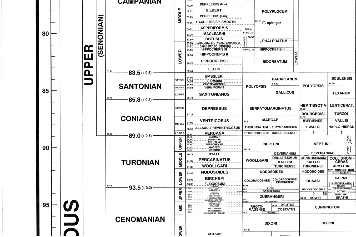Geochronology Chart